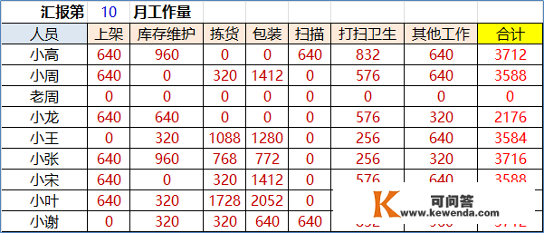 若何成为一名优良的仓库办理人才？