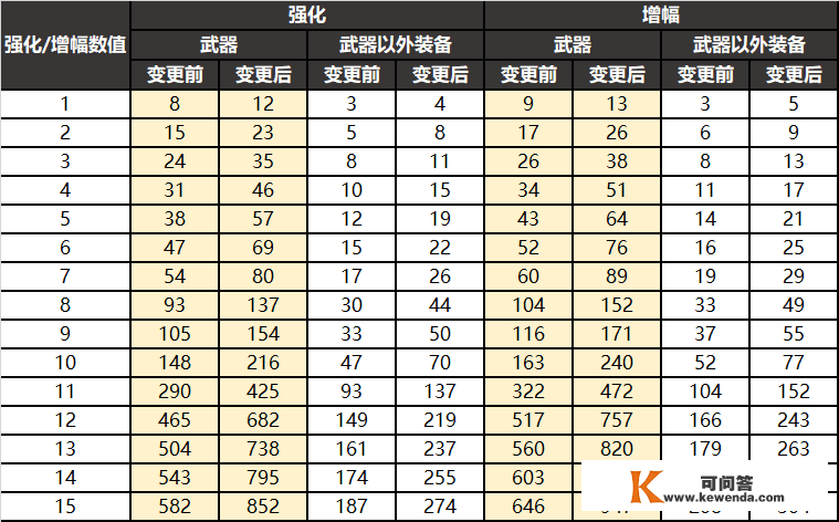 【DNF】11月24号更新内容，恩山收益被砍，名望改版