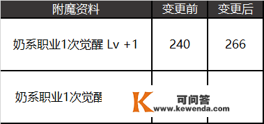 【DNF】11月24号更新内容，恩山收益被砍，名望改版