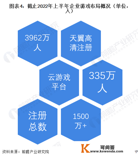 2022年中国云游戏行业厂商——中国电信规划阐发 围绕末端设备停止手艺规划