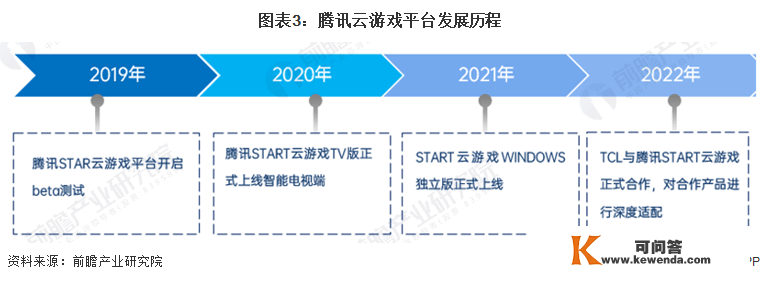 2022年中国云游戏行业市场规模及合作格局阐发 将来腾讯重点规划大屏云游戏