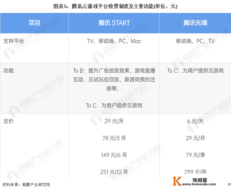 2022年中国云游戏行业市场规模及合作格局阐发 将来腾讯重点规划大屏云游戏