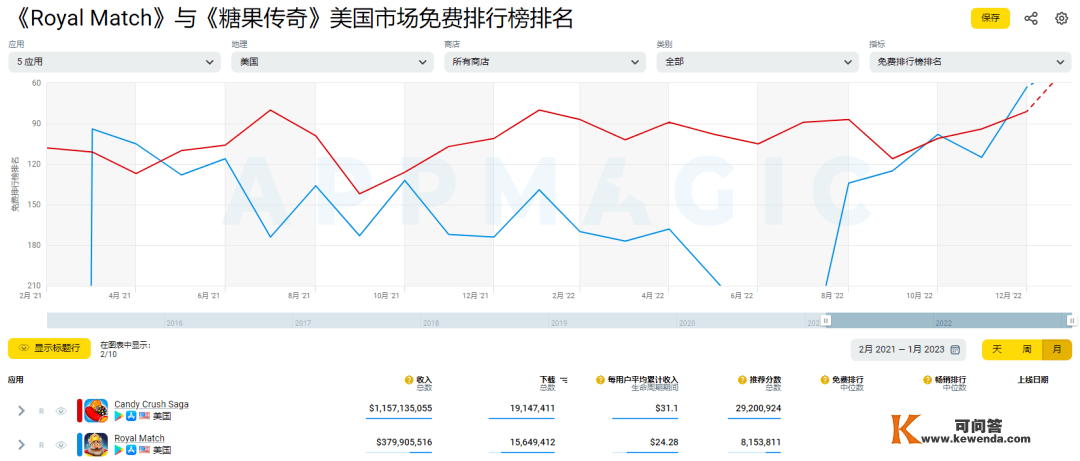 第一次做电视告白，那款曲逃《糖果传奇》的三消游戏有着更大野心