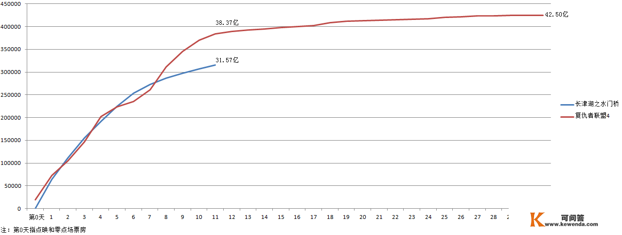 春节档大热必死魔咒，片子《长津湖之水门桥》票房还能破40亿吗？