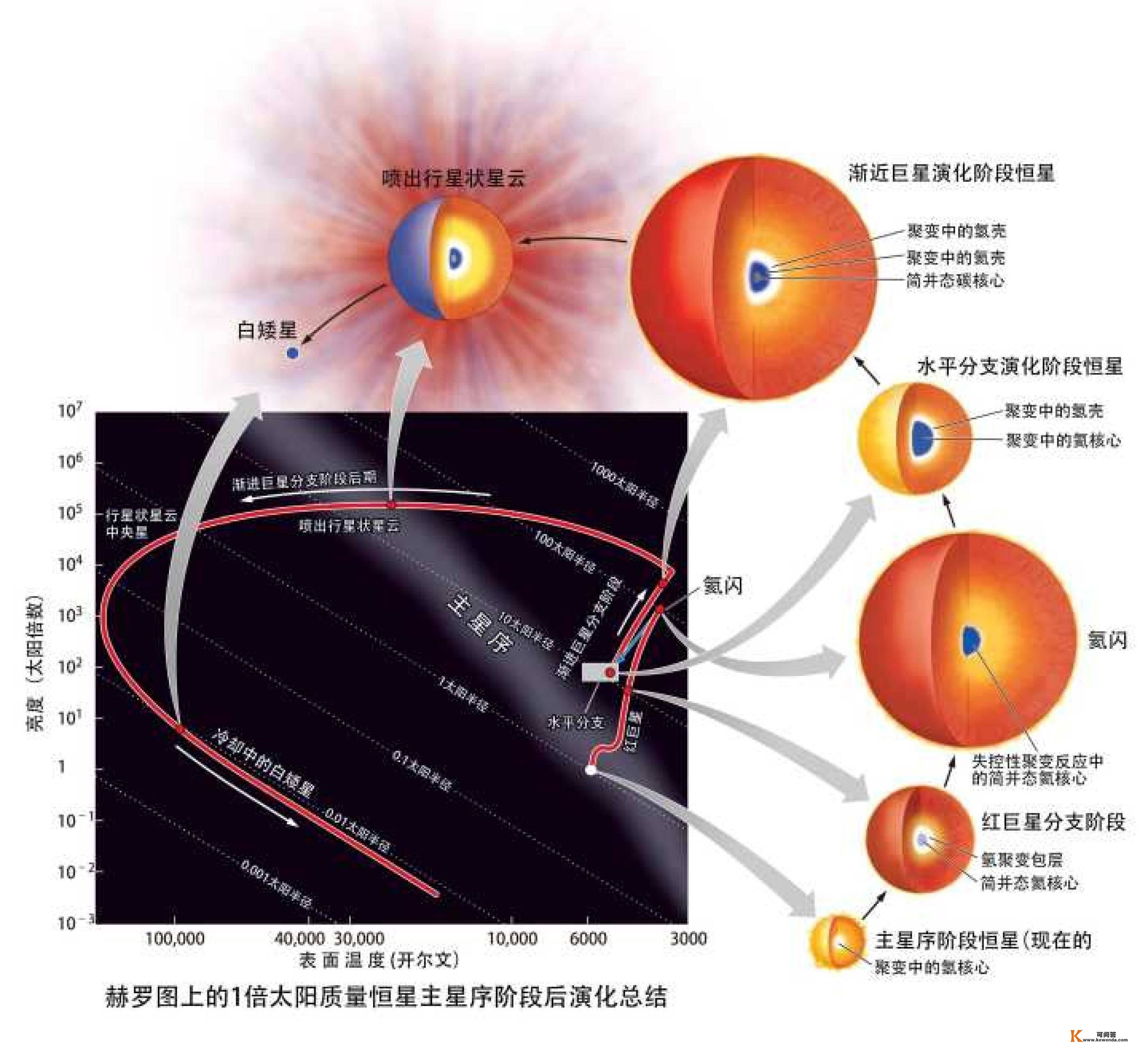 初次拍摄到超新星发作前后，是倾覆了科学理论，仍是完美验证？