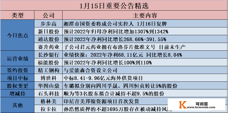 通知布告精选︱步步高实控人拟变动为湘潭市国资委；晶澳科技2022年净利预增135.5%-174.7%