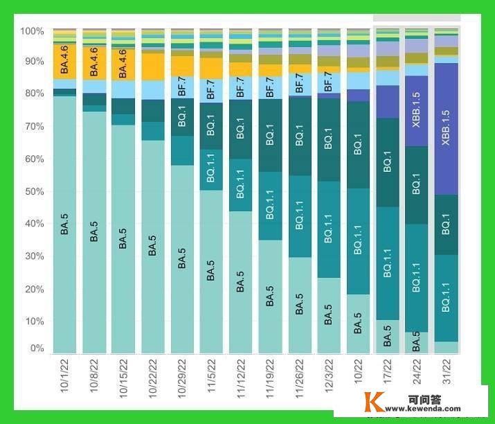 XBB 1.5（克拉肯毒株）传染性超强，我们该若何应对？