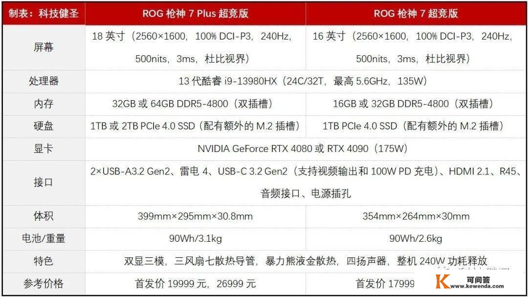 240W功耗释放稳定 机身玲珑更便携！ROG枪神7超竞版能否值得选？