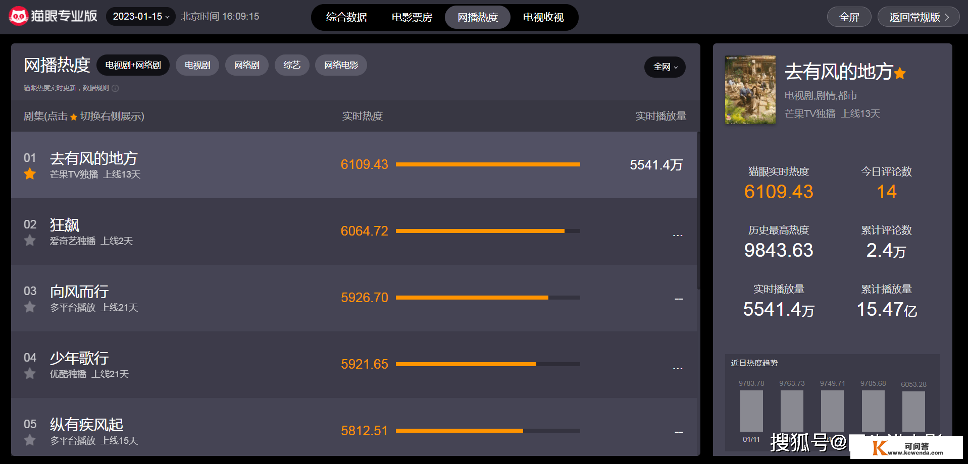 电视剧网播热度排行榜，《狂飙》排在第二，你在逃哪一部？