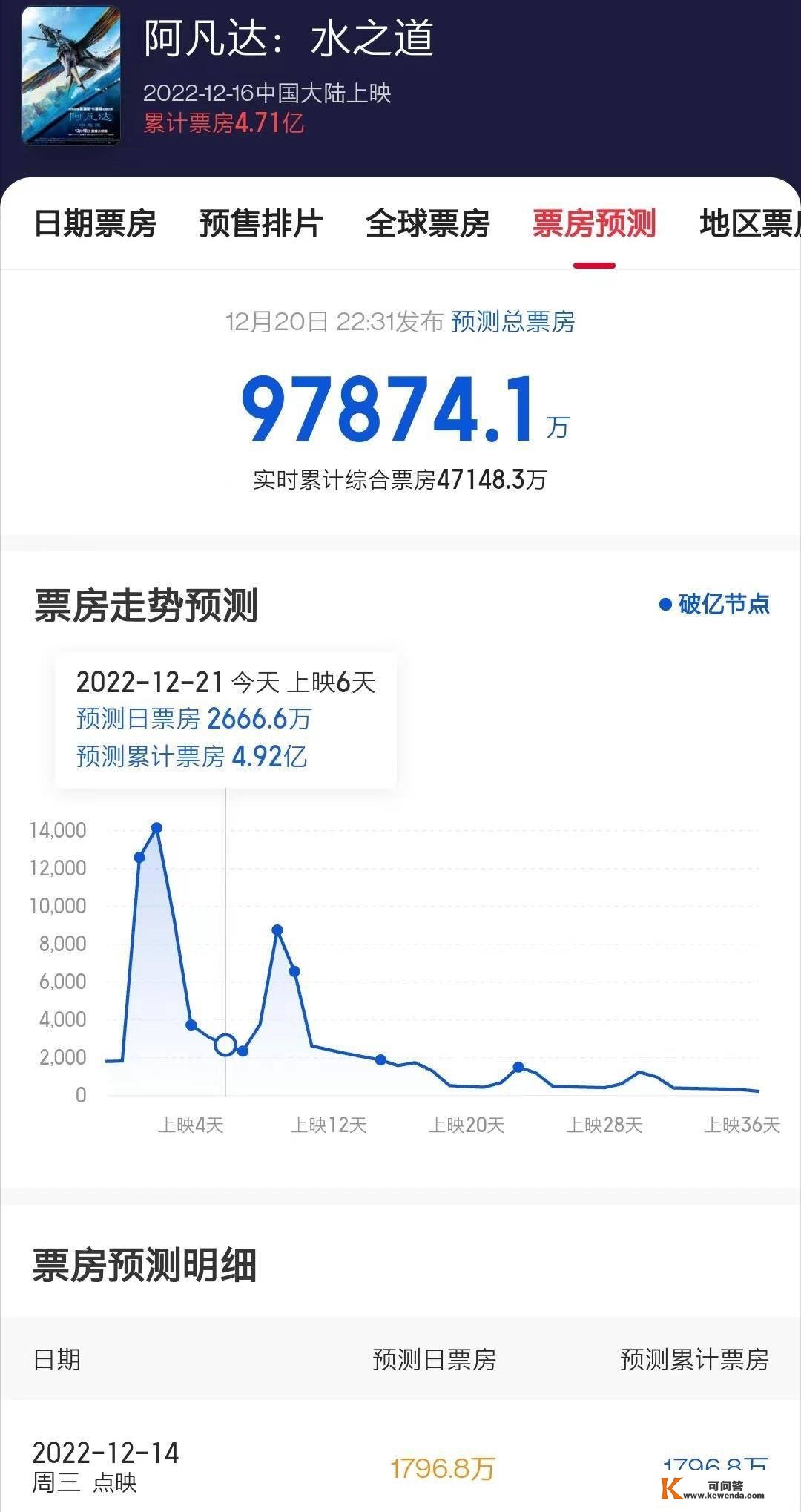 特效出色，剧情俗套，《阿凡达2》成为了“烂片”的7个理由