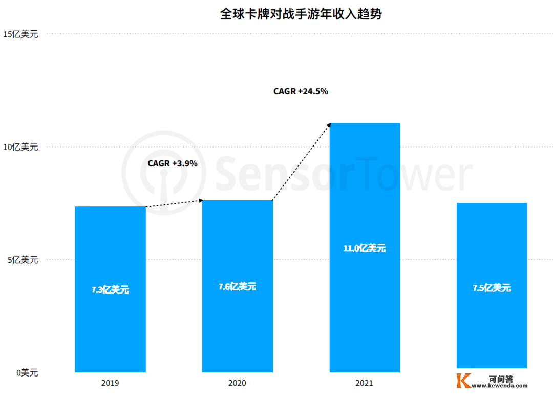 卡牌对战手游市场迎峰值：下载量看美国，营收得看日本