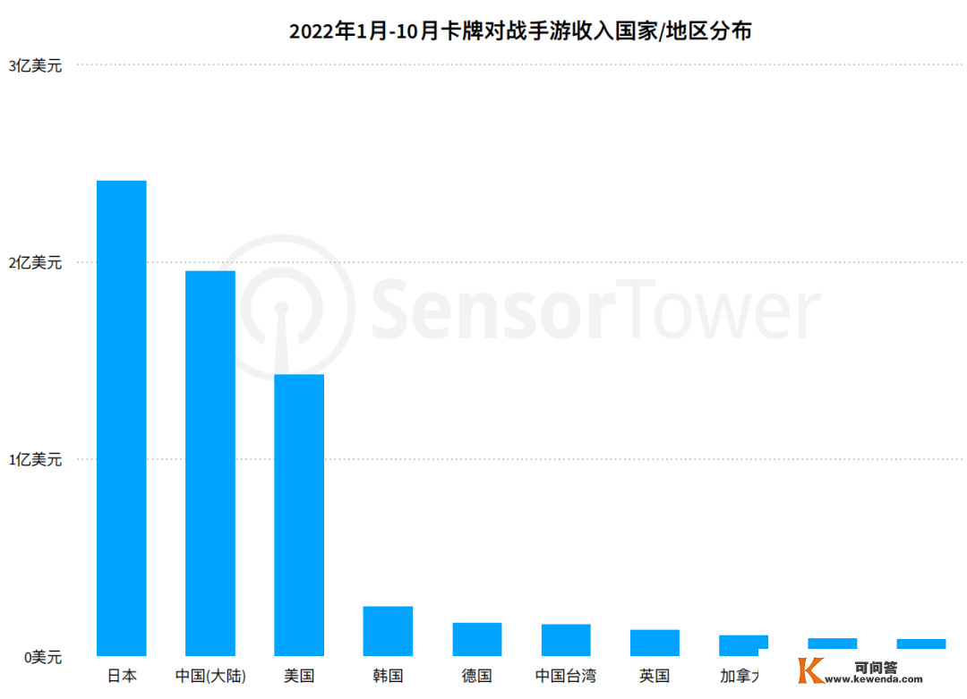 卡牌对战手游市场迎峰值：下载量看美国，营收得看日本