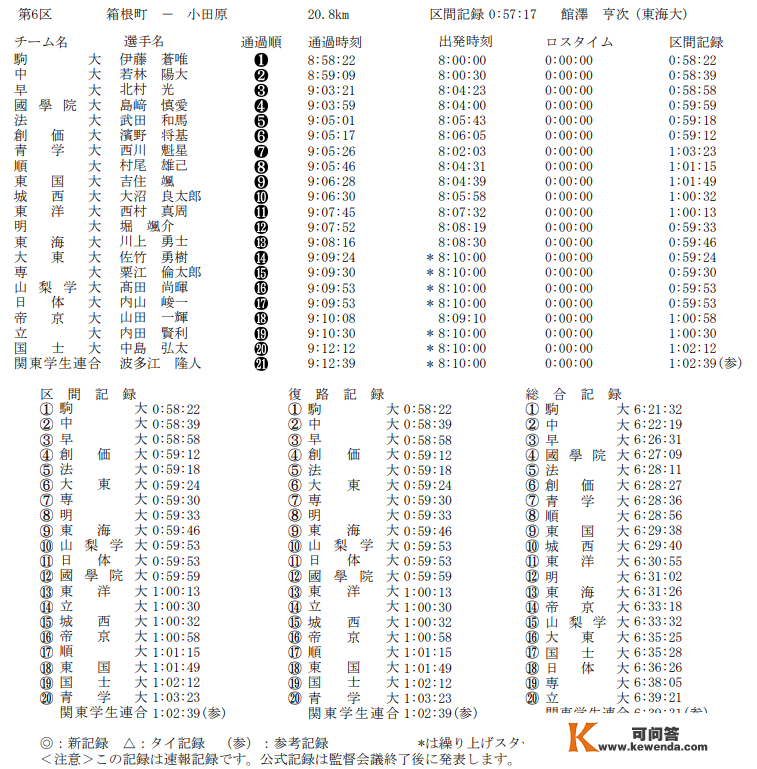 强风吹拂丨三冠王，駒澤大学箱根夺冠！