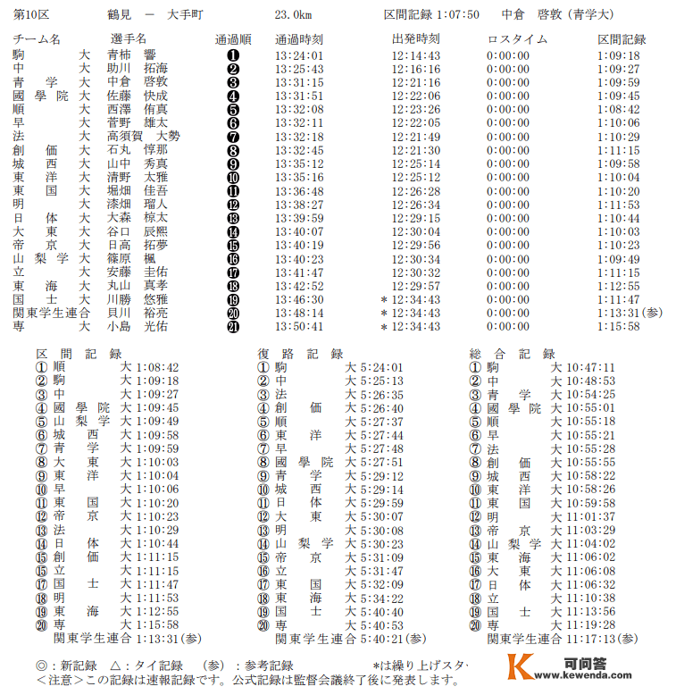 强风吹拂丨三冠王，駒澤大学箱根夺冠！