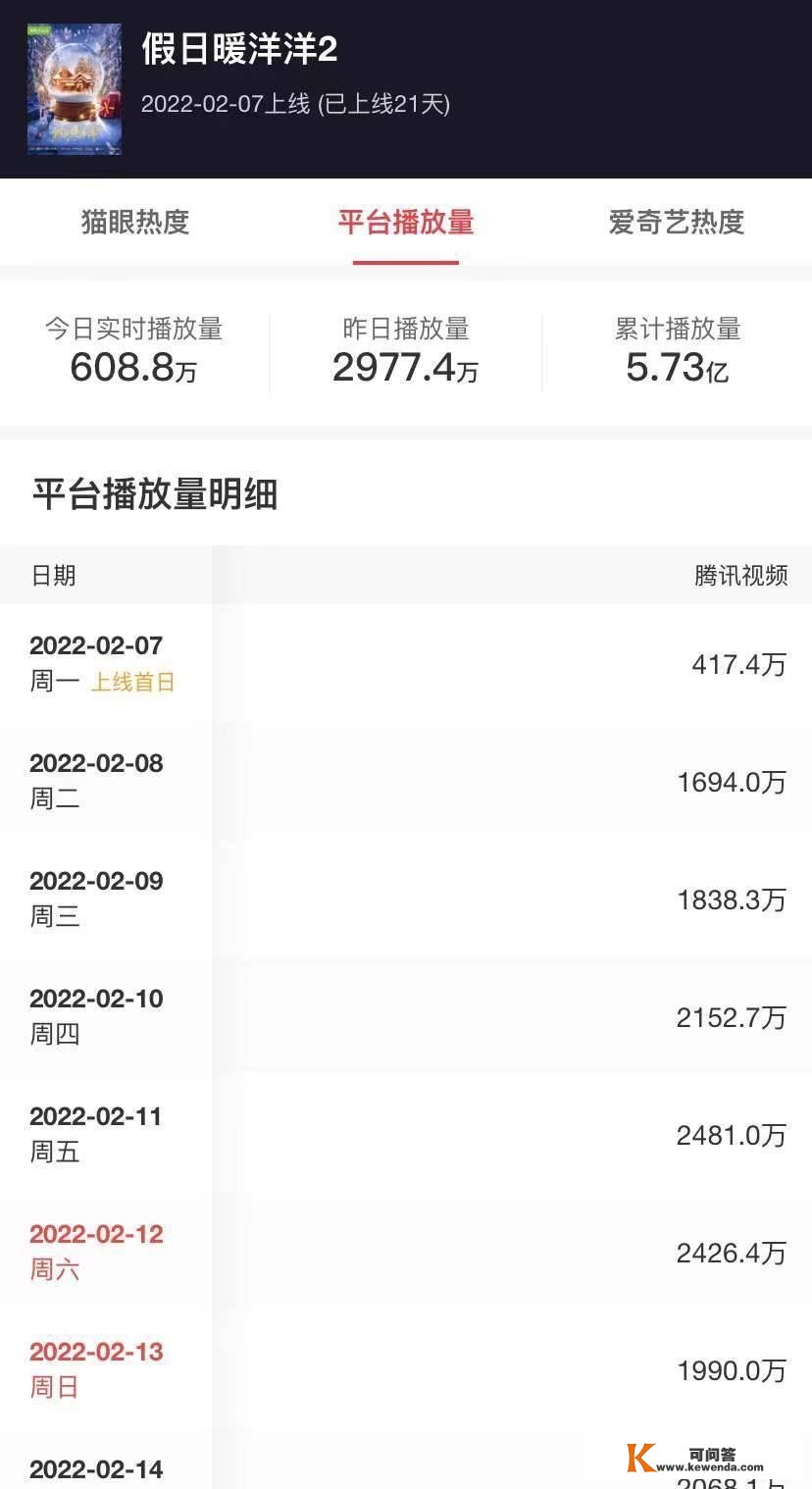 一天播放量陡增2000万，连逃8集不外瘾，他居功至伟