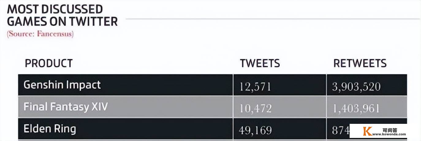 原神获2022推特游戏讨论度榜单第一，热搜上不断，老外：习惯了