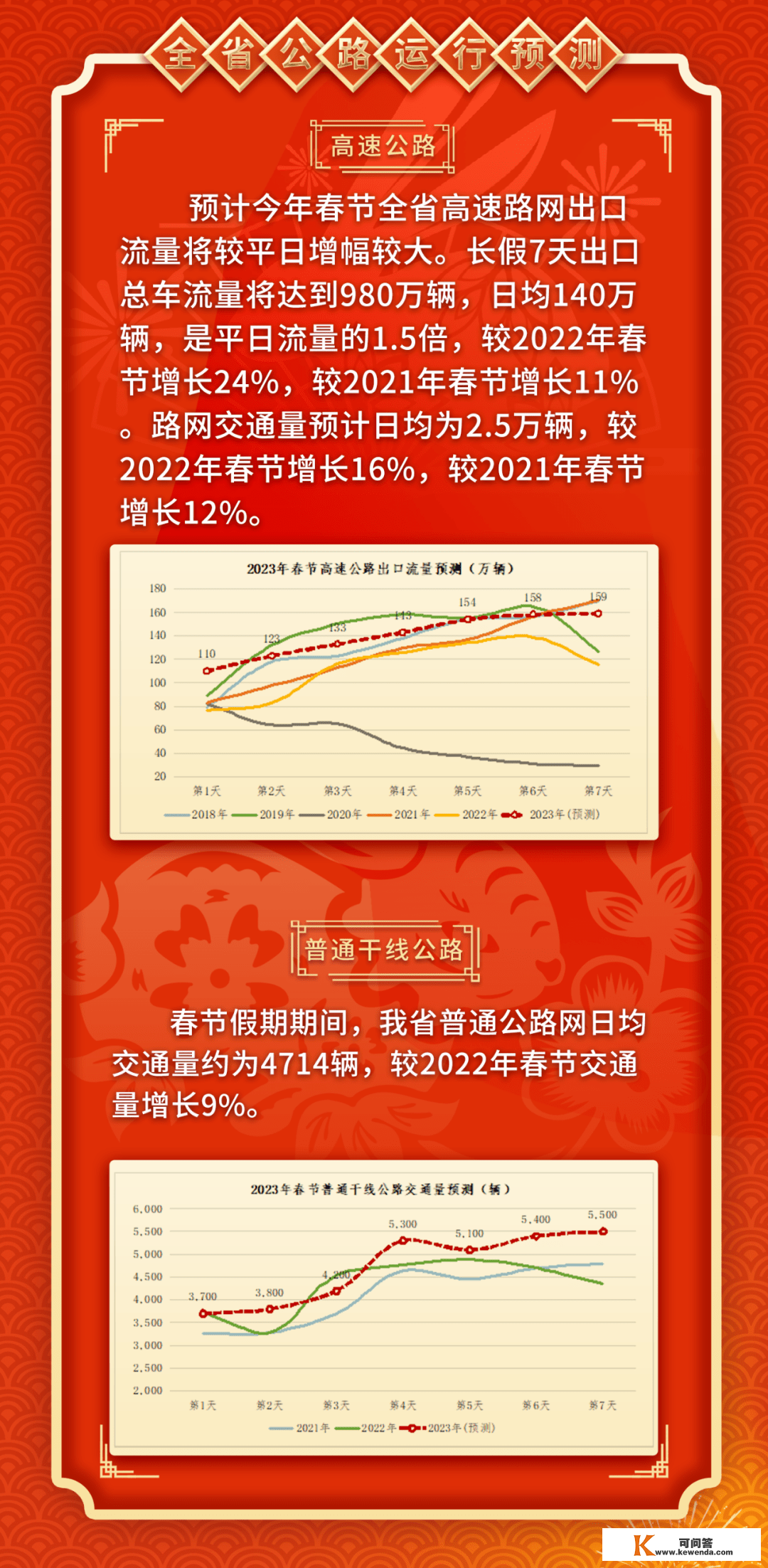 温馨提醒｜陕西省春节公路网出行攻略～