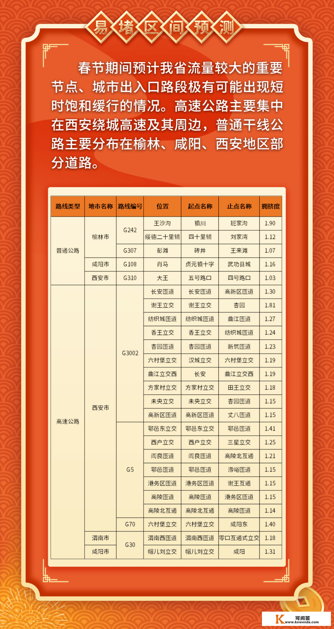 温馨提醒｜陕西省春节公路网出行攻略～