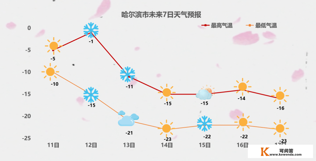 气温起伏较大，风吹雪已在路上