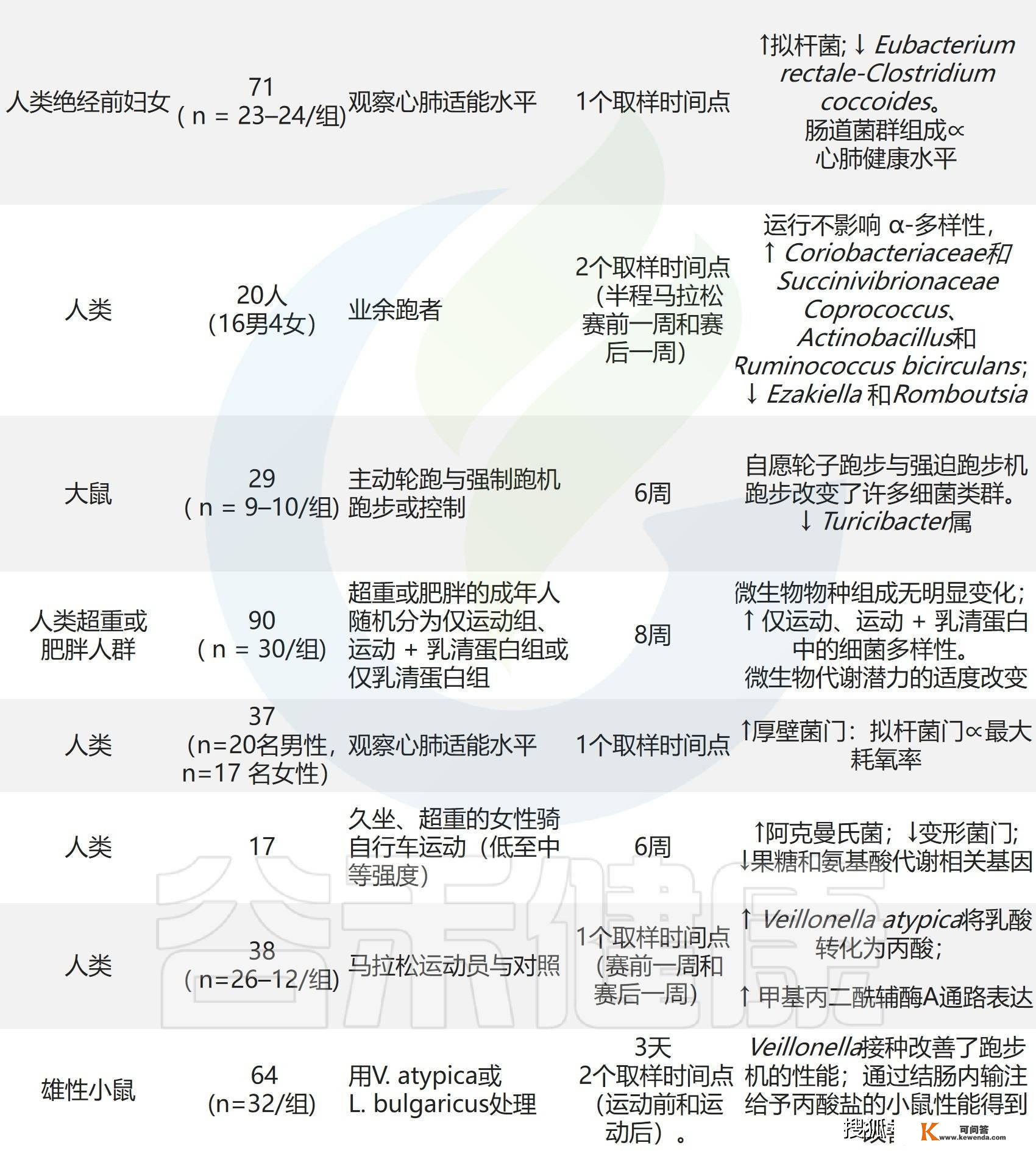 体育熬炼与饮食相连系：调理肠道菌群来预防治疗代谢性疾病