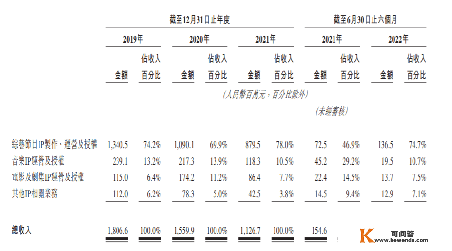 星空华文三次闯关IPO：连亏2年，毛利率持续3年下滑