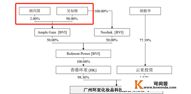 环亚化装品IPO：3年半销售费达31亿，踩雷吴亦凡事务逃赔1700多万