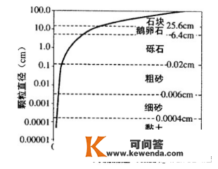 【天文探究】各类锋面总结大全，从分选性角度看各类堆积感化