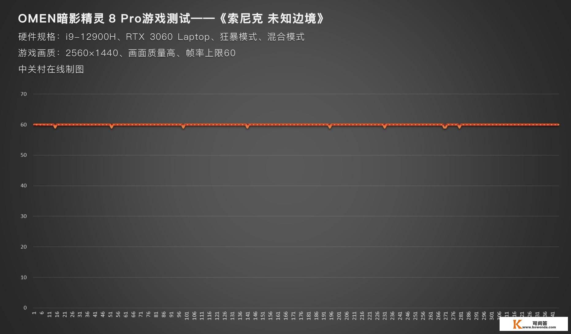 OMEN阴影精灵8 Pro实测《索尼克 未知疆域》 小菜一碟