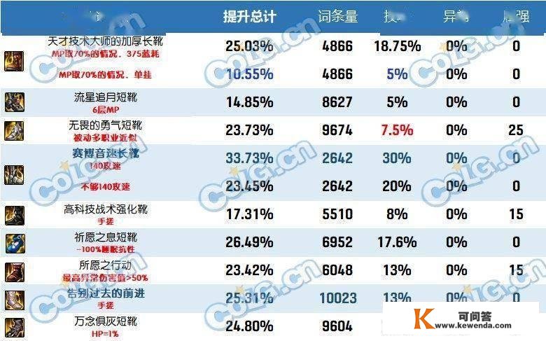 dnf2023自定义史诗鞋属性选择