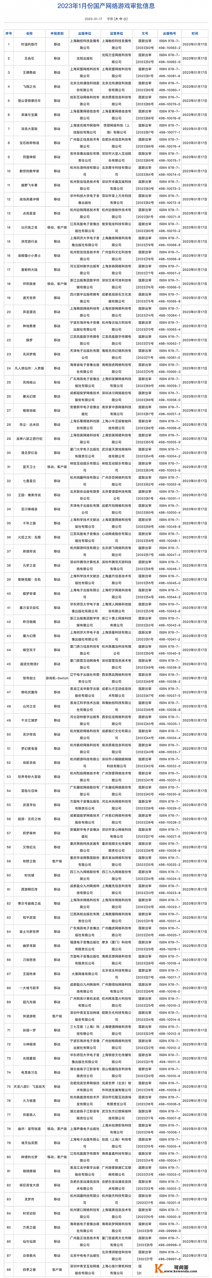 国度新闻出书署：1月88款国产收集游戏获批，腾讯、网易、米哈游在列