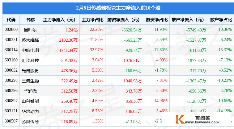 传感器板块2月8日跌0.97%，佳华科技领跌，主力资金净流出14.35亿元