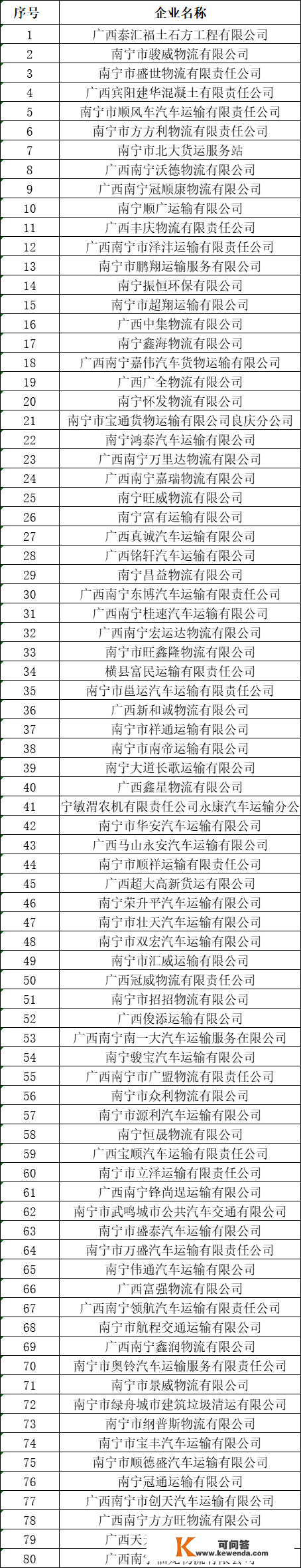 2023年1月南宁市高风险运输企业名单曝光！