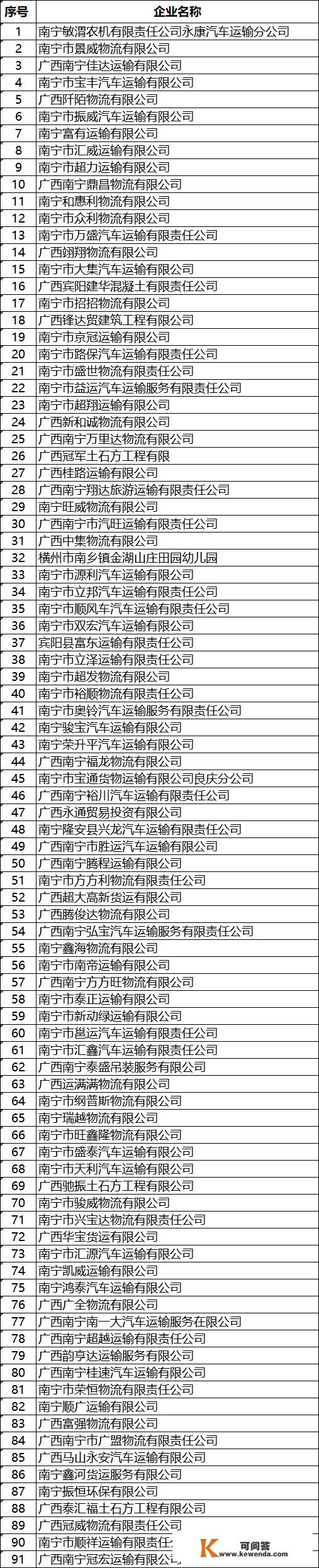 2022年11月南宁市高风险运输企业名单曝光！