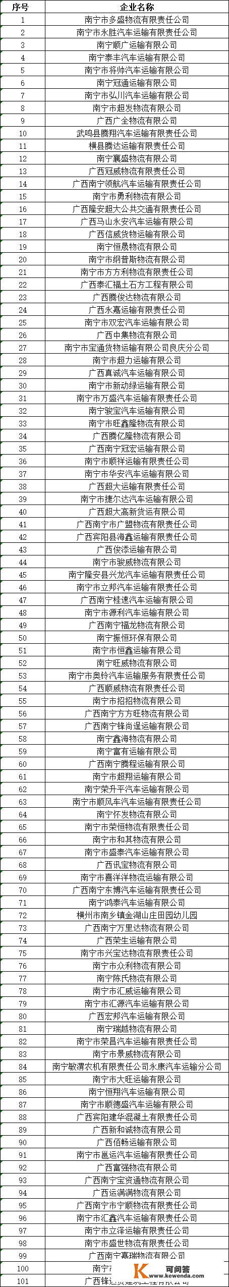 2022年12月南宁市高风险运输企业名单曝光！