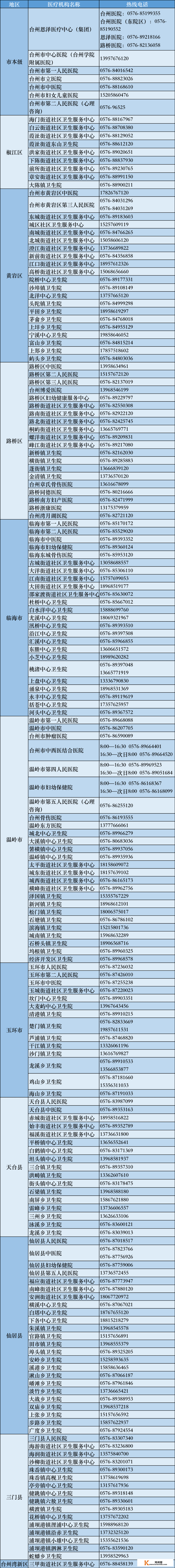 24小时办事！台州公布医疗机构就医用药征询热线