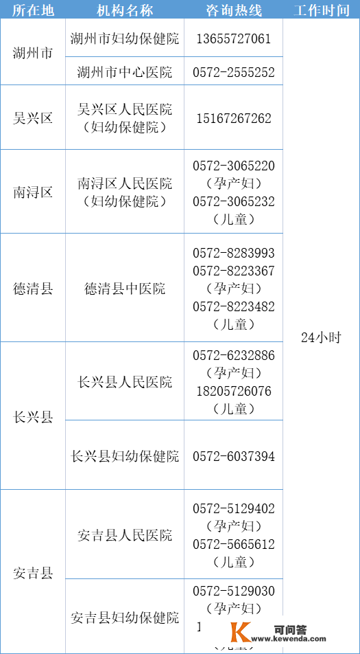 全市孕产妇和儿童安康办事24小时征询热线请收好