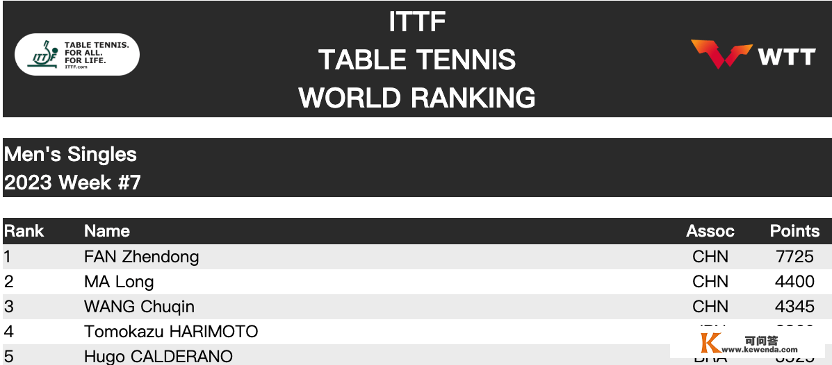 国球荣耀！国际乒联世界排名规则更新 国乒四项排第一