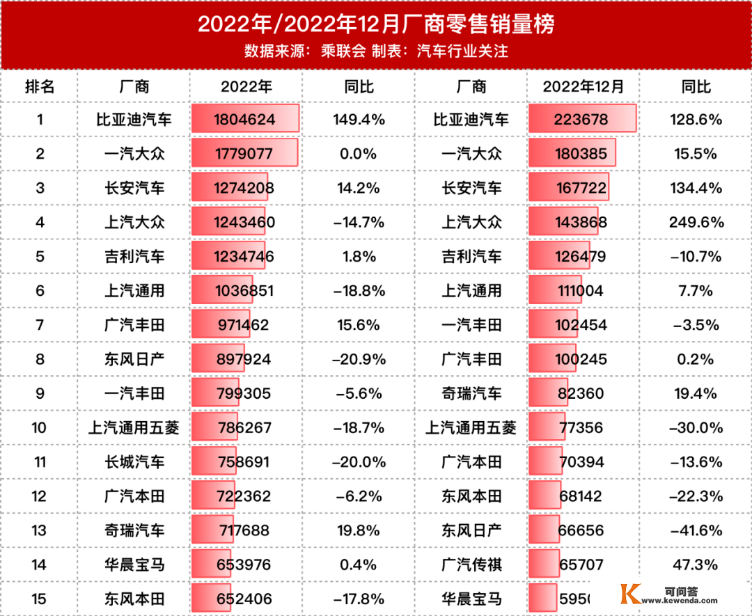 2022年度汽车销量排行榜来咯！