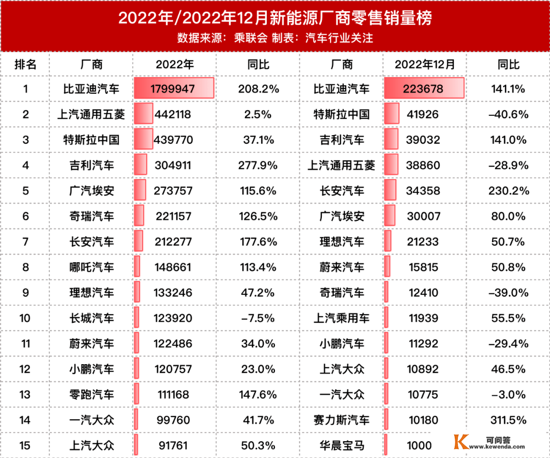 2022年度汽车销量排行榜来咯！