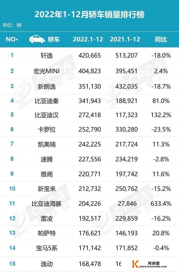 2022车型销量排行榜公布：轿车榜比亚迪占据三席，长城哈弗痛失SUV榜冠军