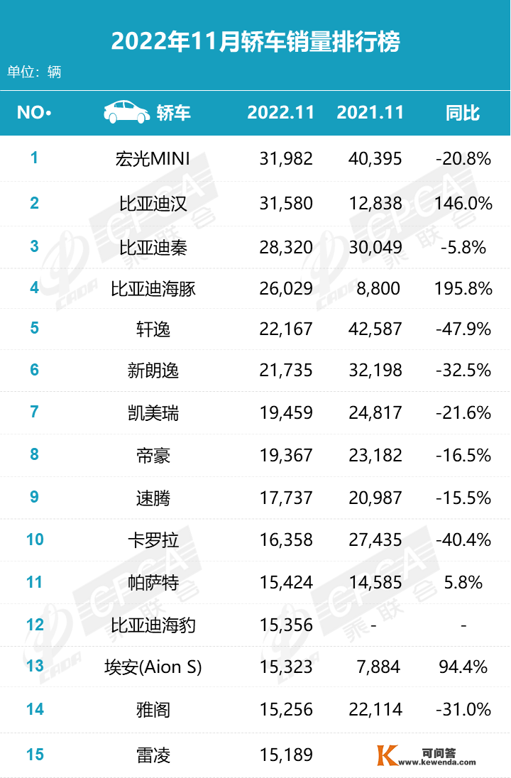 【MFC保举】2022年11月乘用车销量排行榜