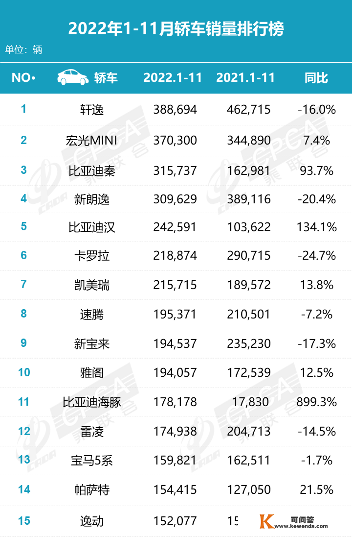 【MFC保举】2022年11月乘用车销量排行榜