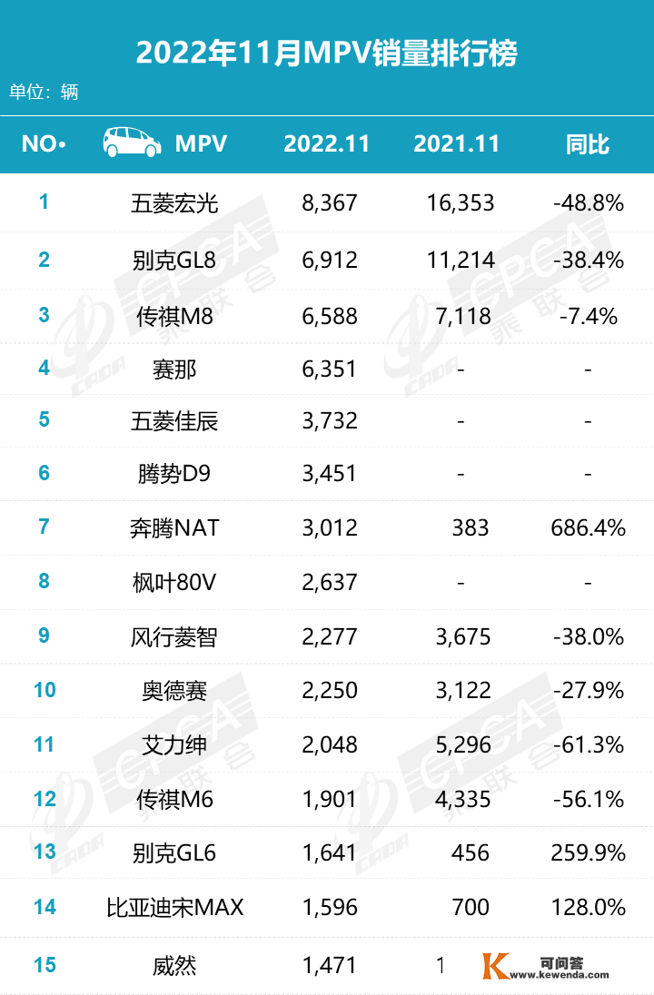 【MFC保举】2022年11月乘用车销量排行榜