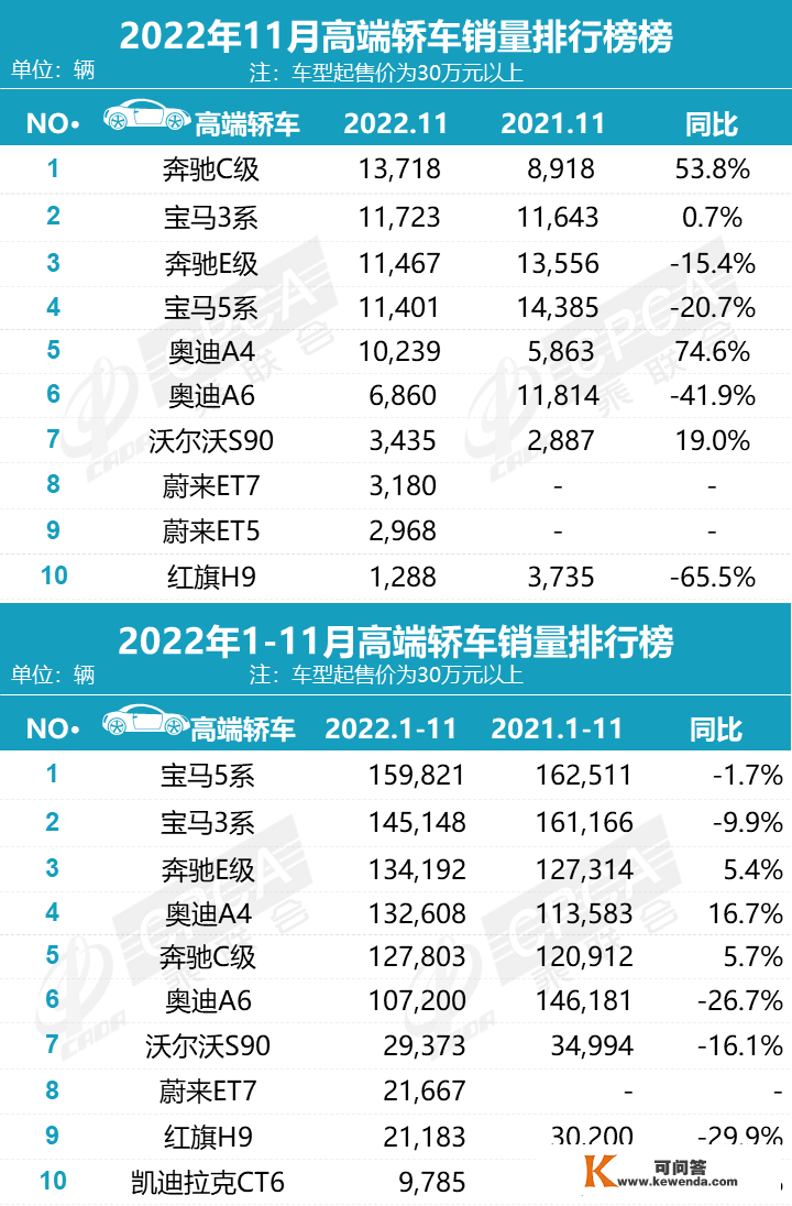 【MFC保举】2022年11月乘用车销量排行榜