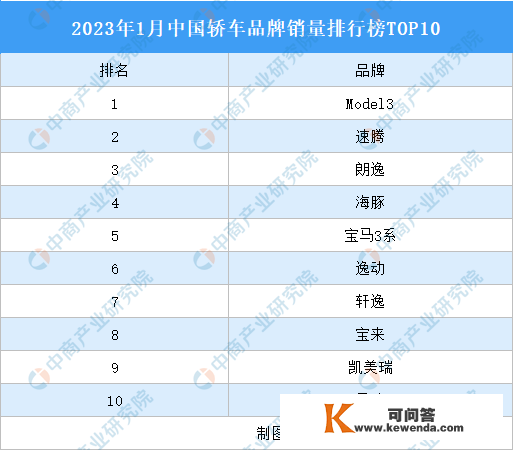 2023年1月中国轿车品牌销量排行榜TOP10（附榜单）