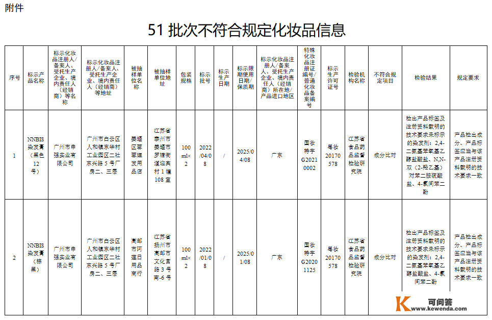 【提醒】赶紧自查！那51批次化装品不合规