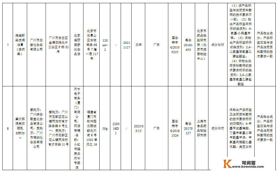 【提醒】赶紧自查！那51批次化装品不合规