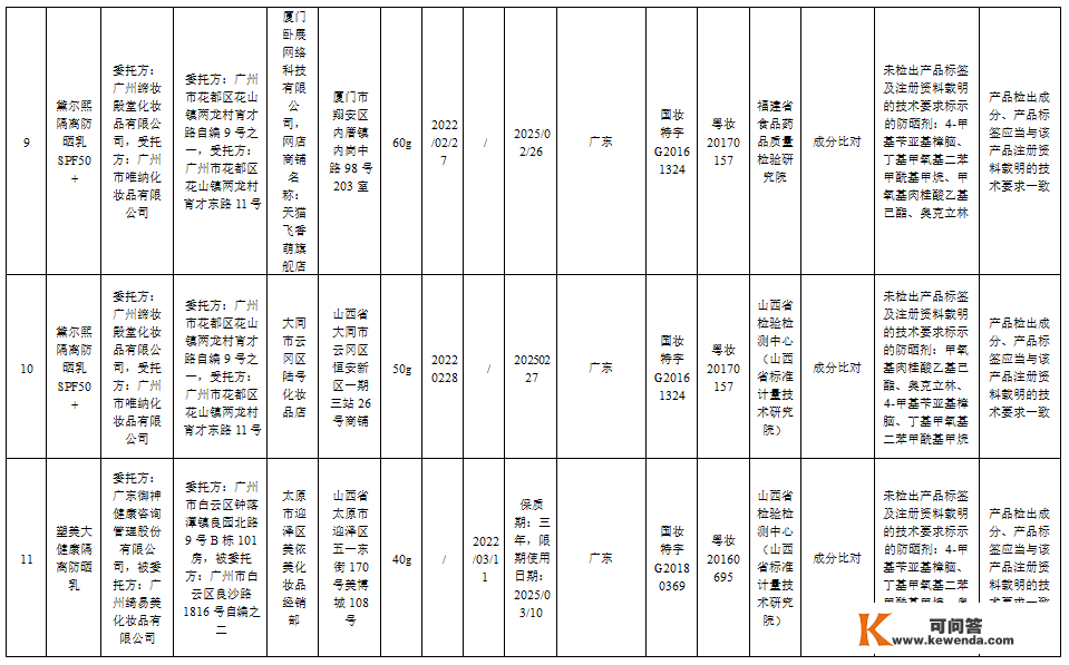 【提醒】赶紧自查！那51批次化装品不合规