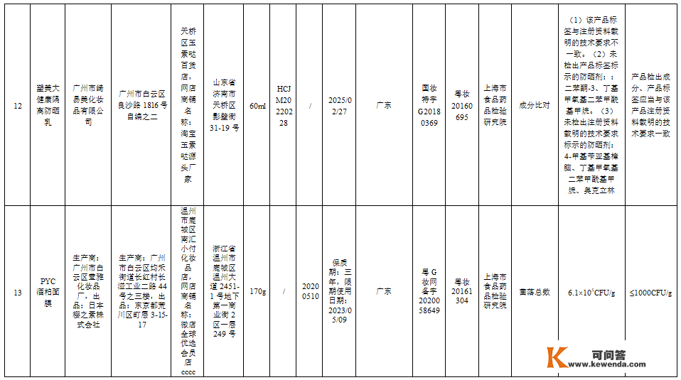 【提醒】赶紧自查！那51批次化装品不合规