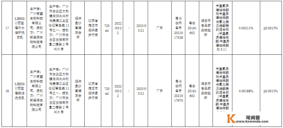 【提醒】赶紧自查！那51批次化装品不合规